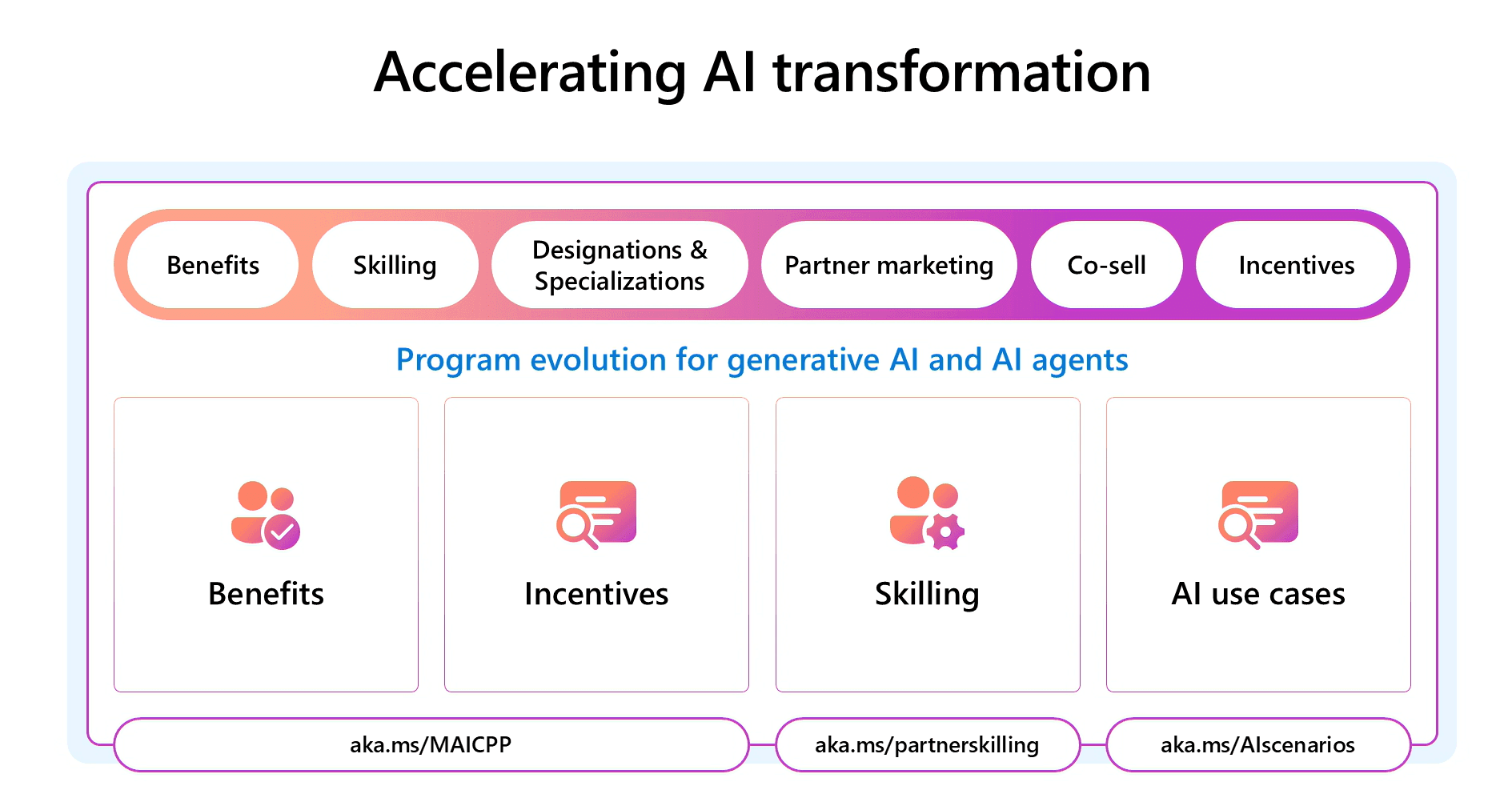Azure Accelerate AI transformation