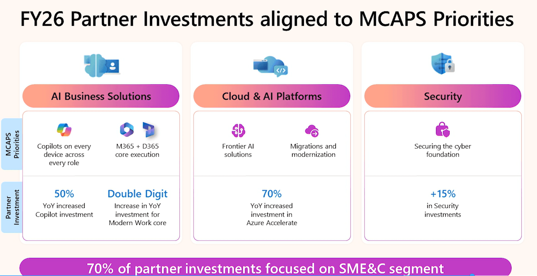 Microsoft FY26 partner incentive investments